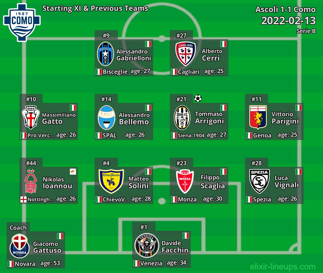 Como Starting XI & Previous Teams 2022-02-13
