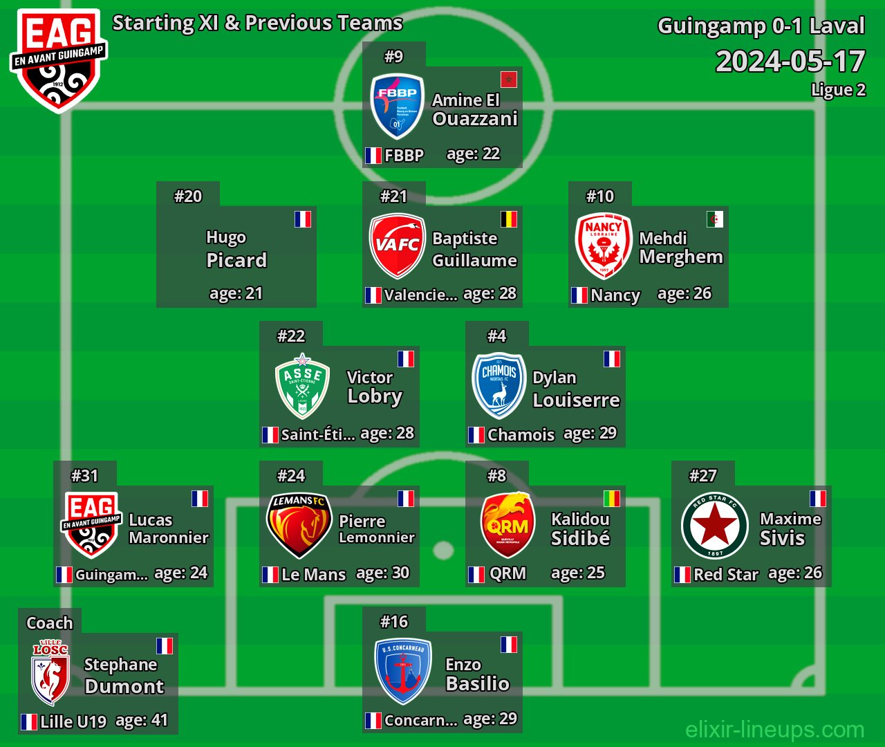 Guingamp Starting XI & Previous Teams 2024-05-17