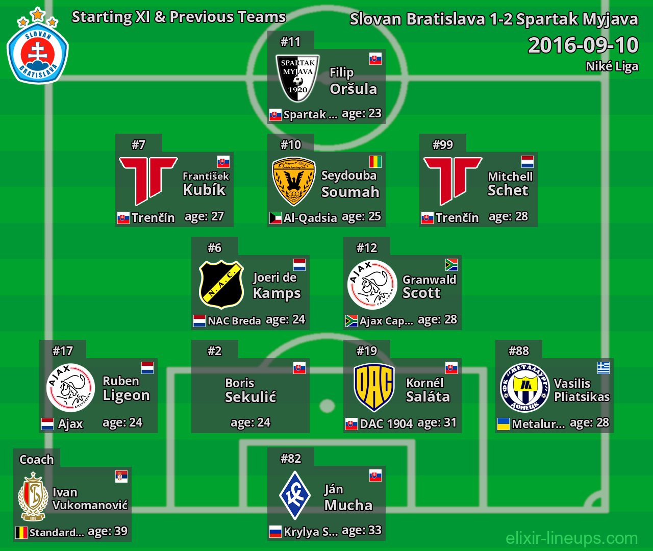 Slovan Bratislava Starting XI & Previous Teams 2016-09-10