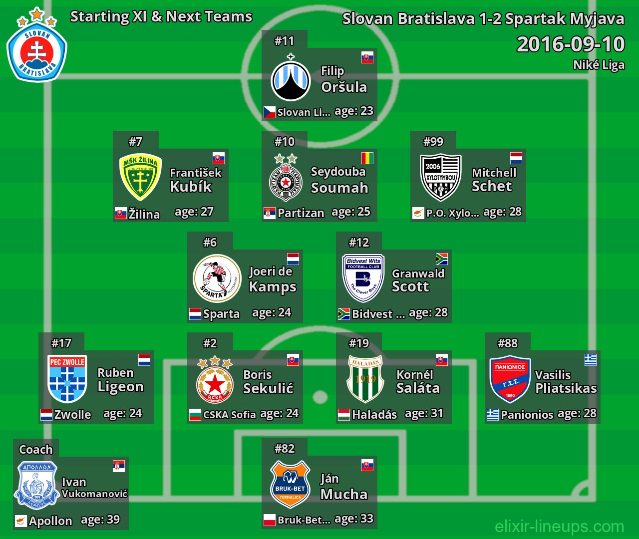 Slovan Bratislava Starting XI & Next Teams 2016-09-10