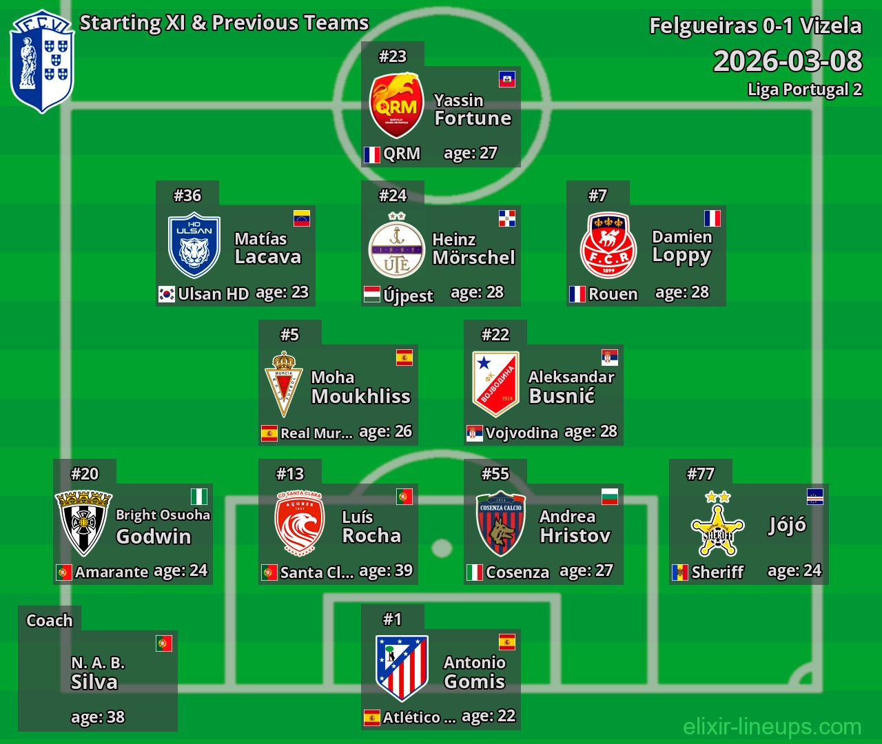 Vizela Starting XI & Previous Teams 2026-03-08