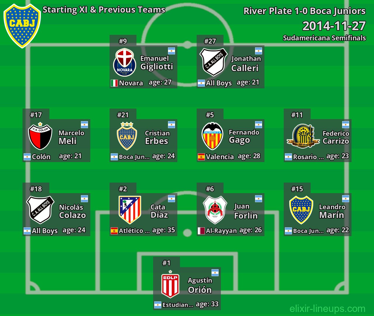Boca Juniors Starting XI & Previous Teams 2014-11-27