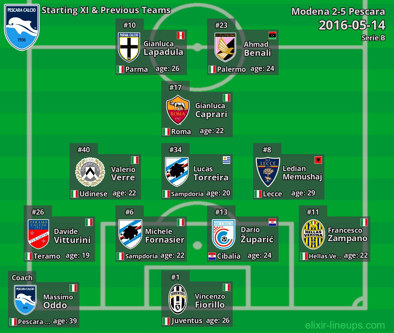 Pescara Starting XI & Previous Teams 2016-05-14