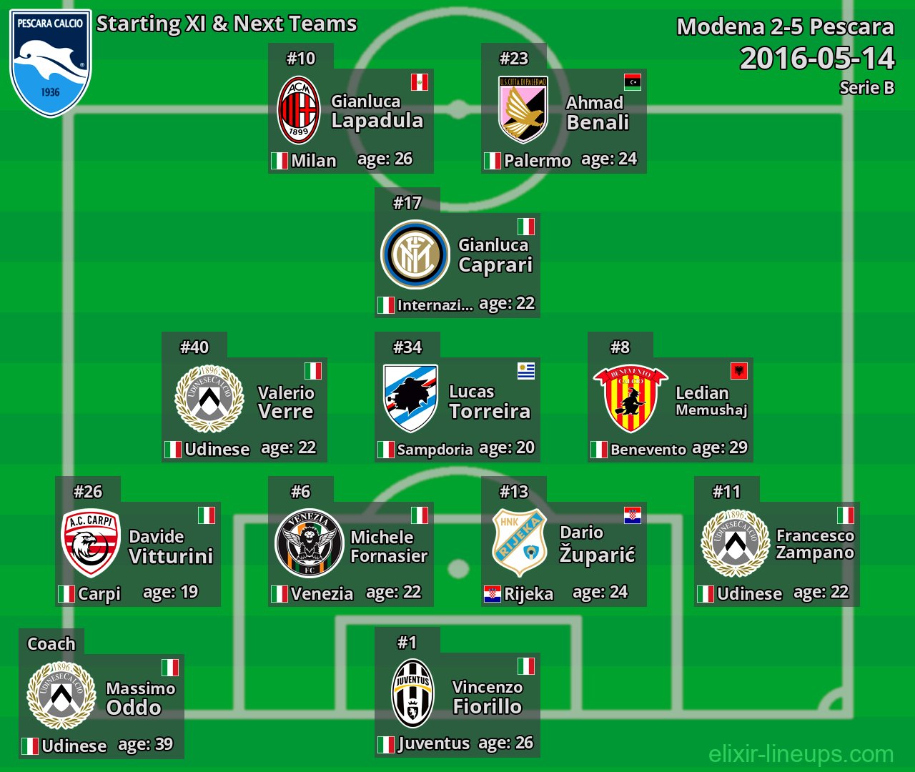 Pescara Starting XI & Next Teams 2016-05-14