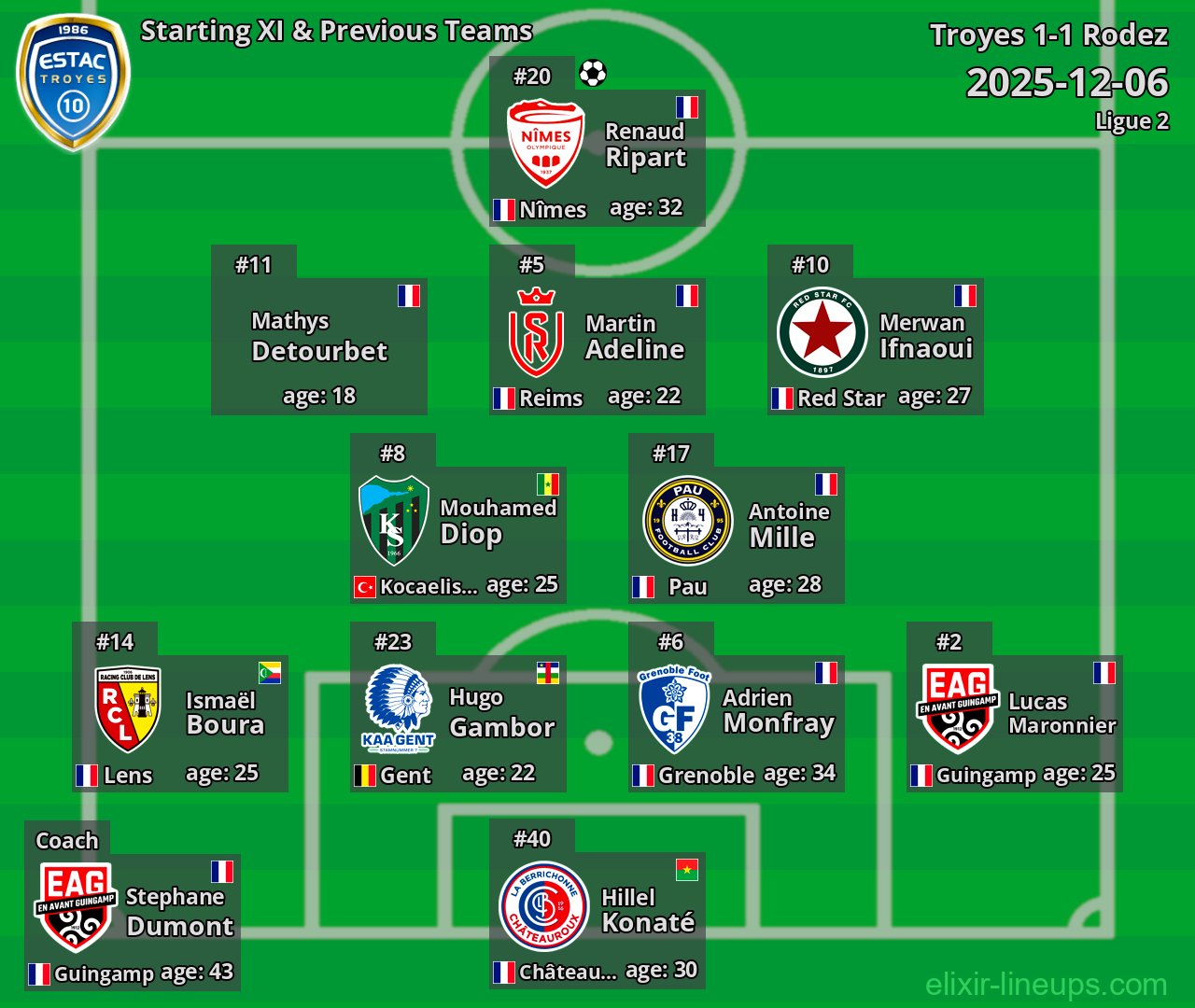 Troyes Starting XI & Previous Teams 2025-12-06