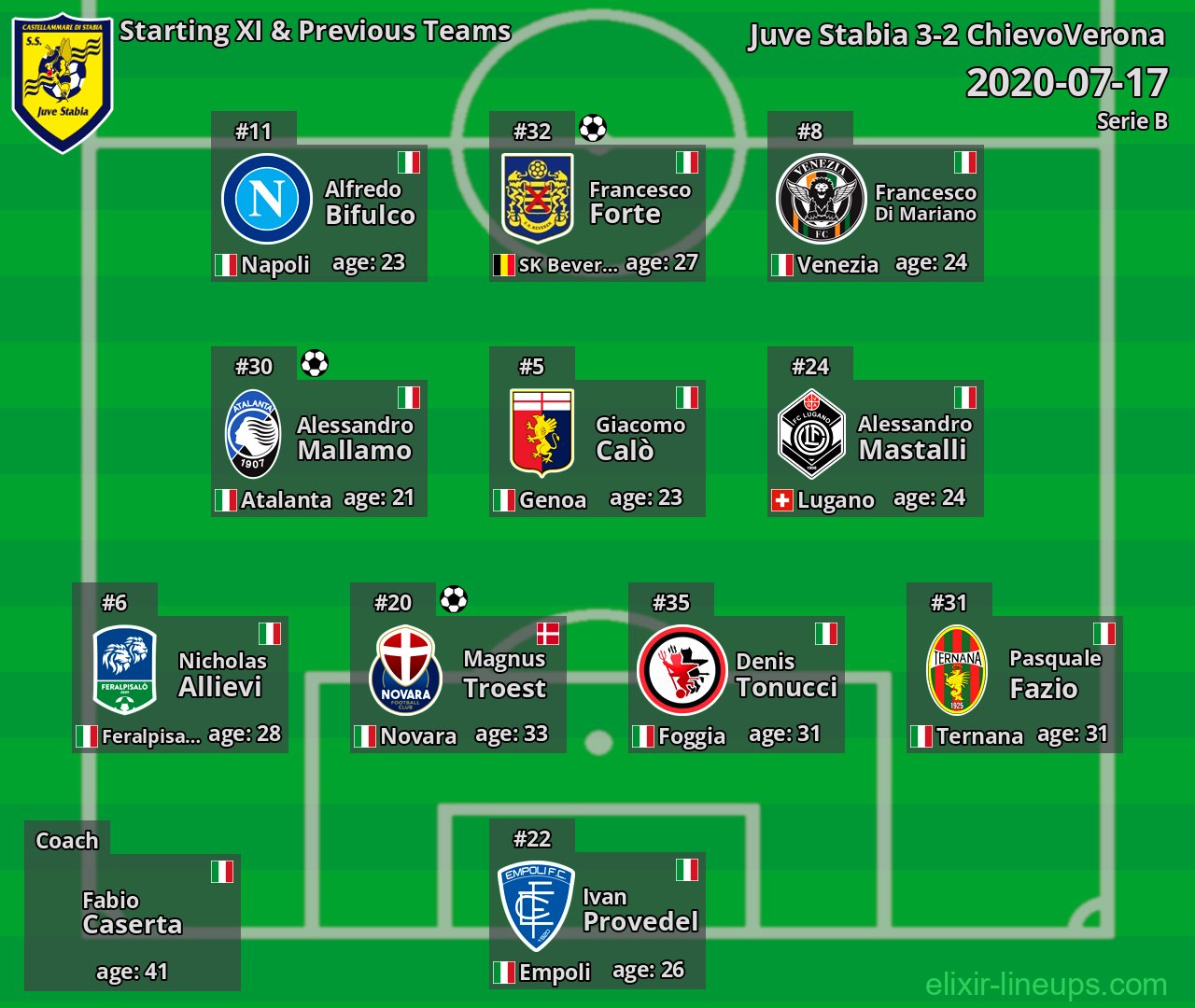 Juve Stabia Starting XI & Previous Teams 2020-07-17