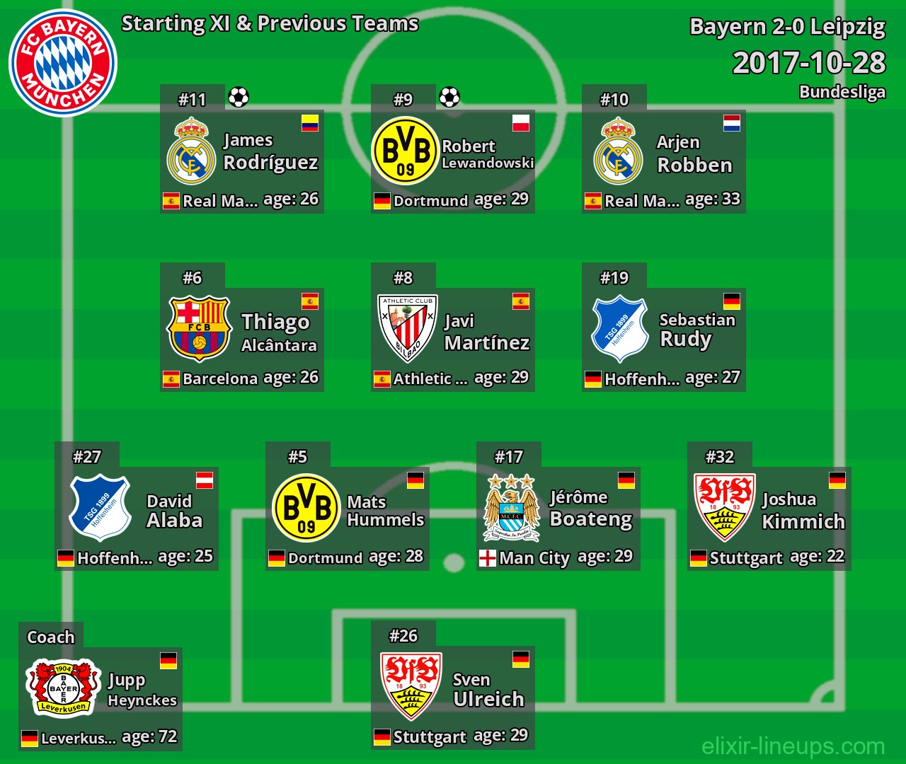 Bayern Starting XI & Previous Teams 2017-10-28