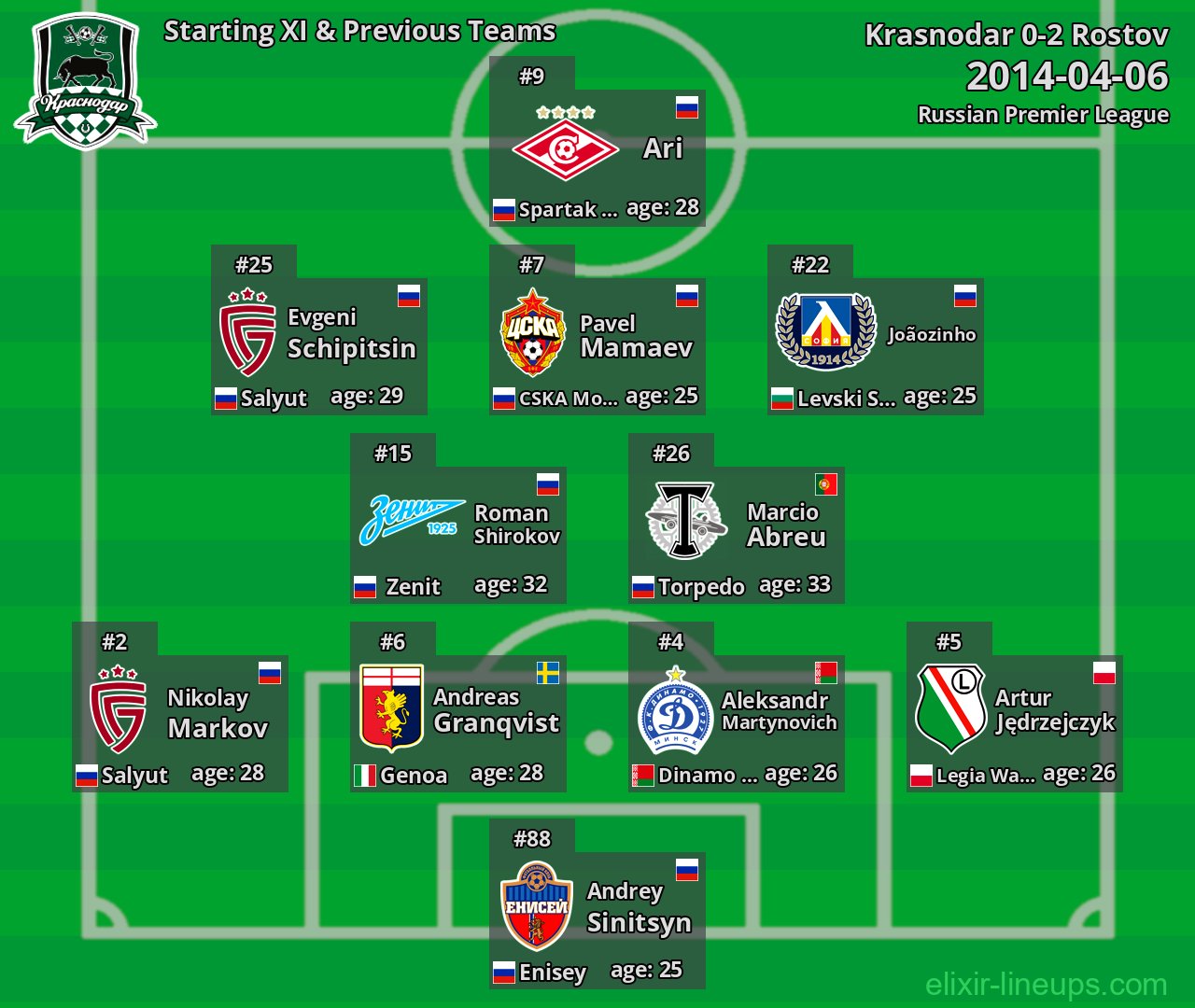 Krasnodar Starting XI & Previous Teams 2014-04-06
