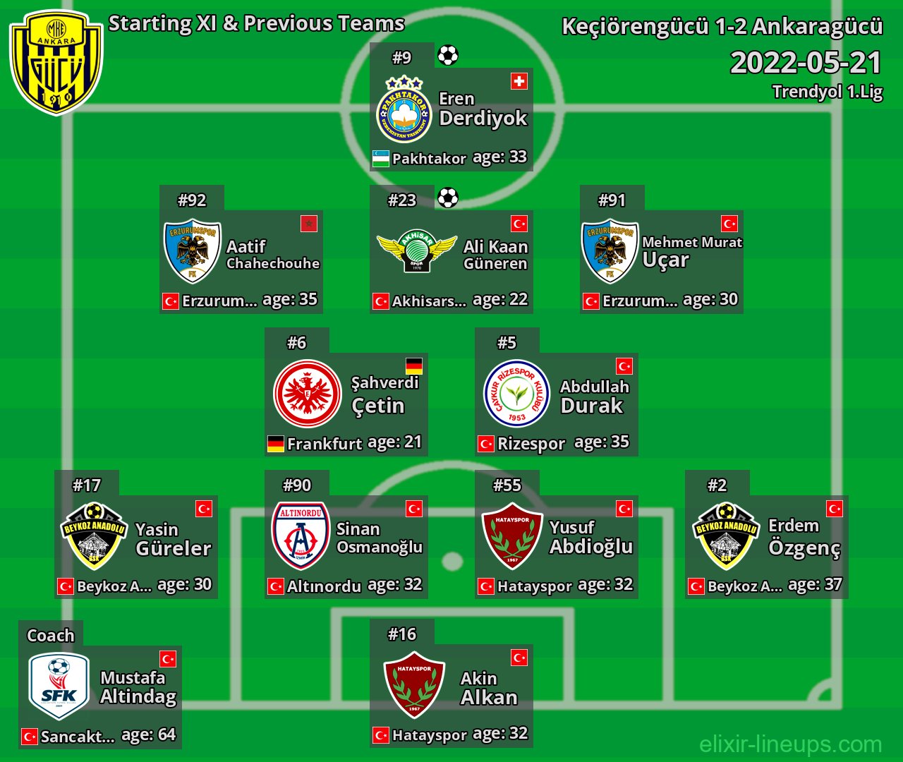 Ankaragücü Starting XI & Previous Teams 2022-05-21