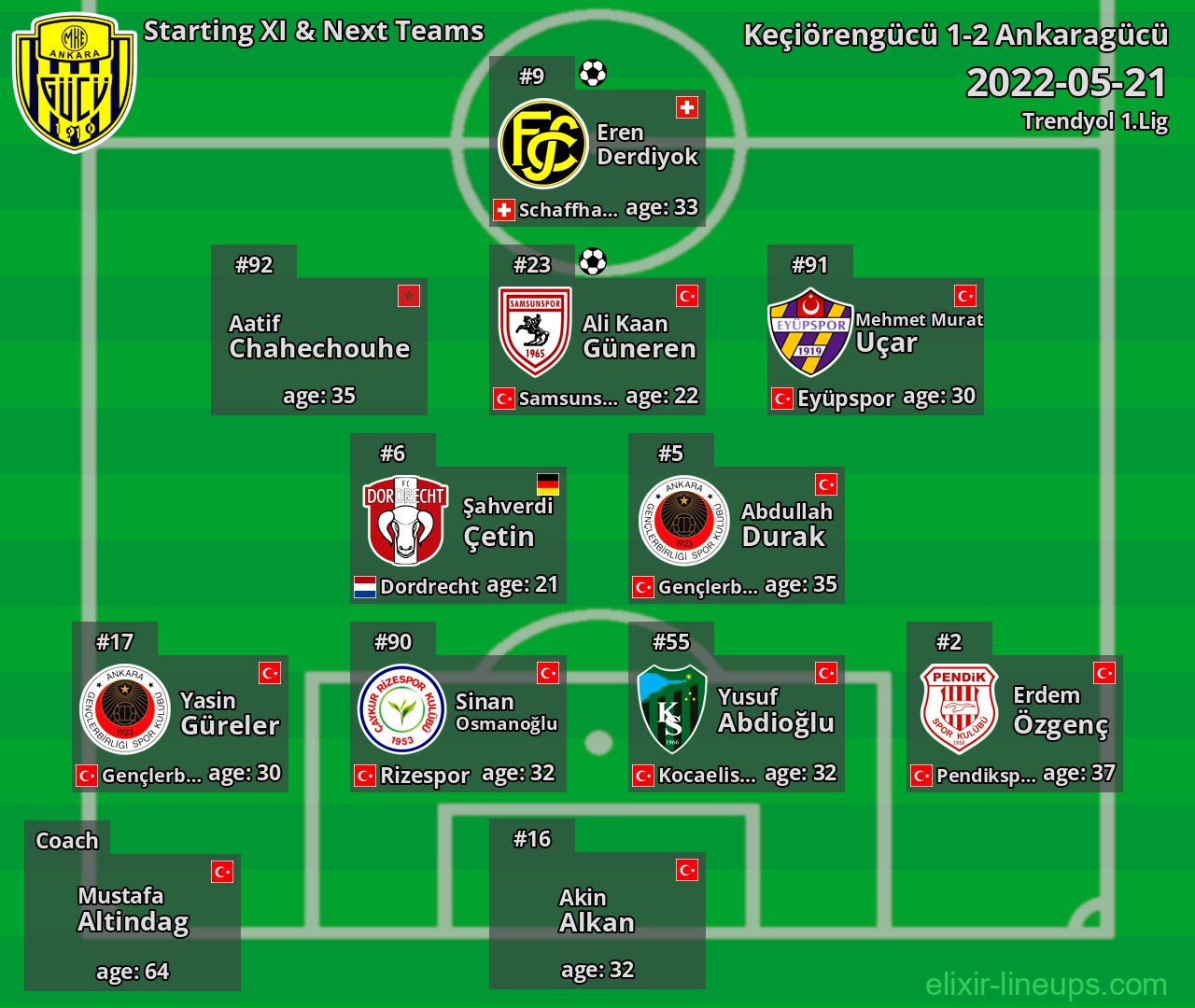 Ankaragücü Starting XI & Next Teams 2022-05-21
