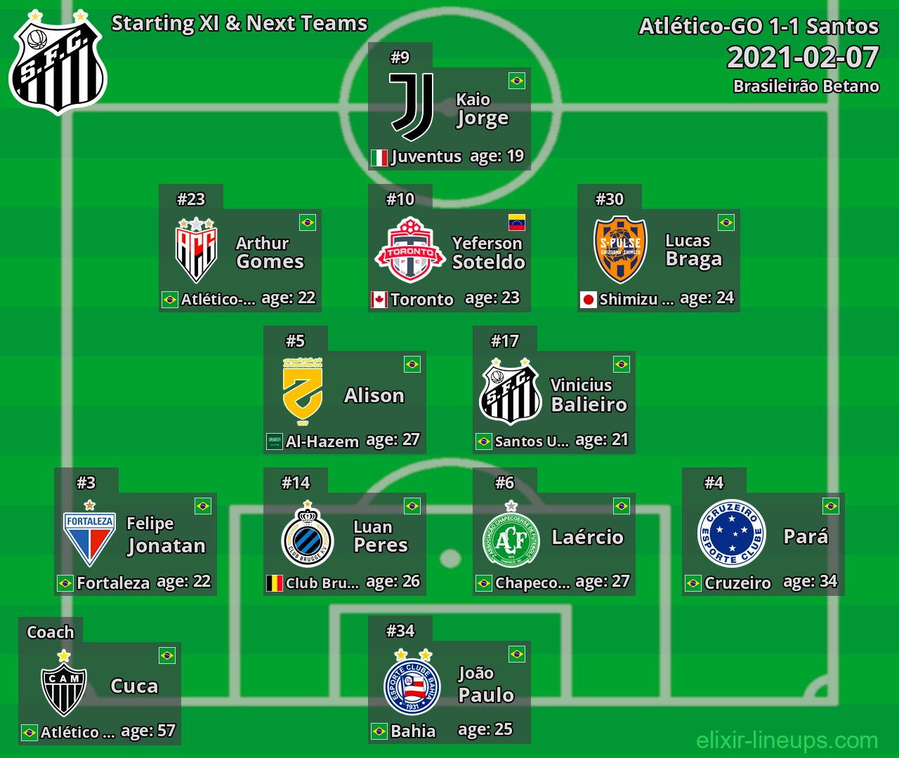 Santos Starting XI & Next Teams 2021-02-07