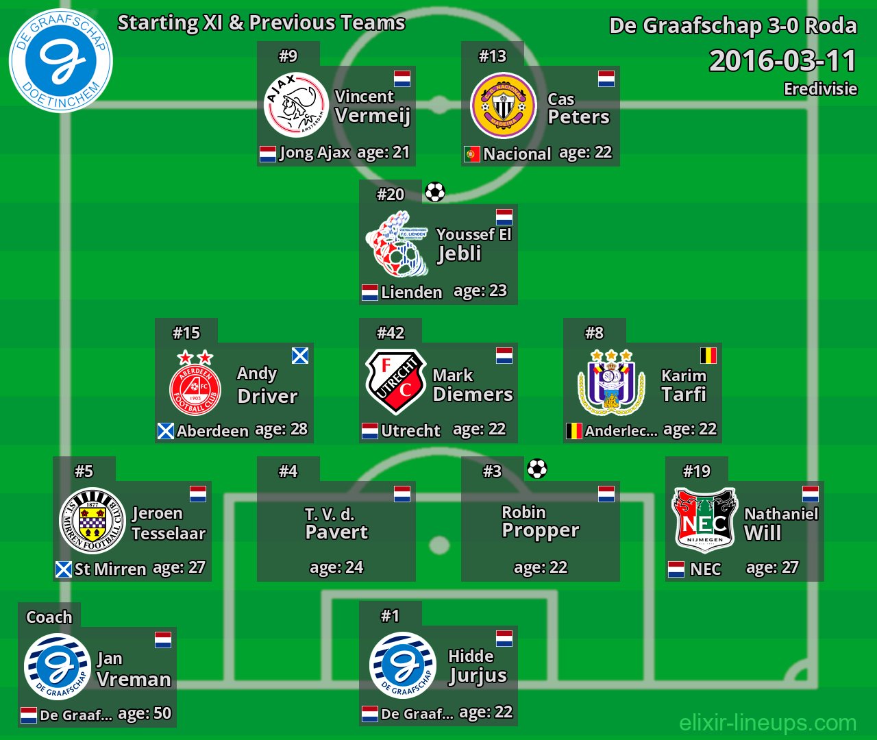De Graafschap Starting XI & Previous Teams 2016-03-11