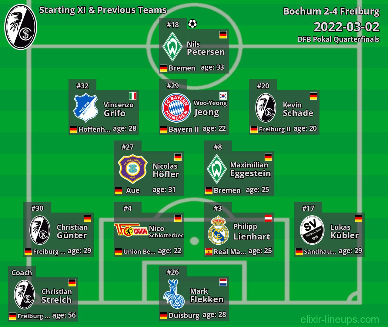 Freiburg Starting XI & Previous Teams 2022-03-02