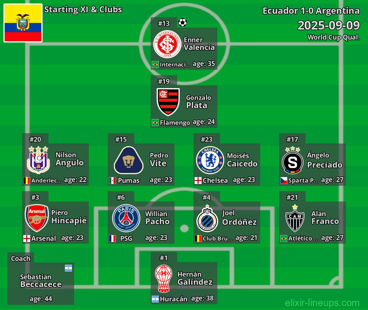 Ecuador Starting XI 2025-09-09