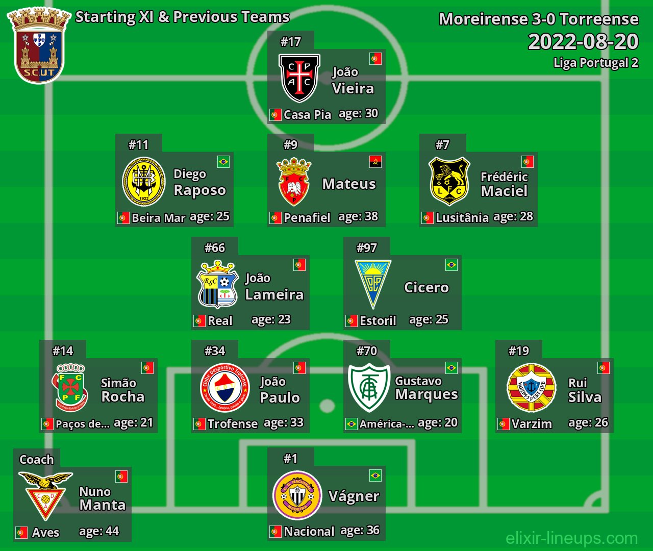 Torreense Starting XI & Previous Teams 2022-08-20