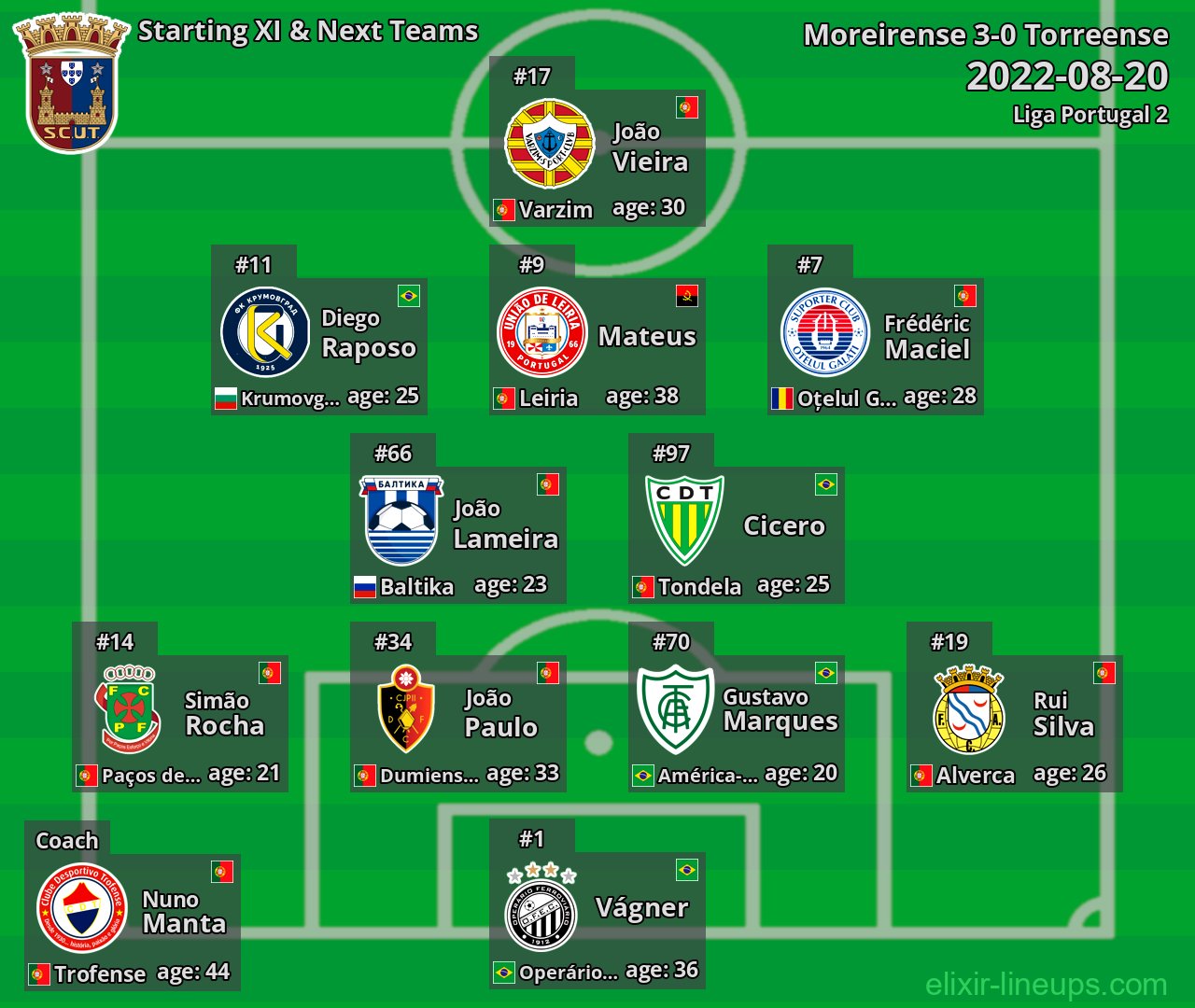 Torreense Starting XI & Next Teams 2022-08-20