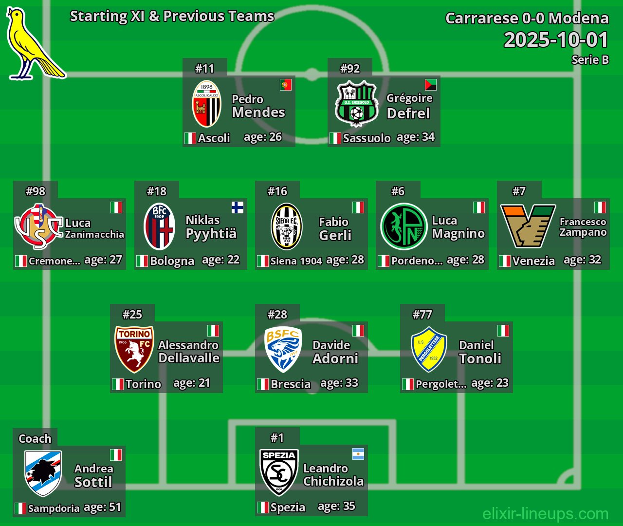 Modena Starting XI & Previous Teams 2025-10-01