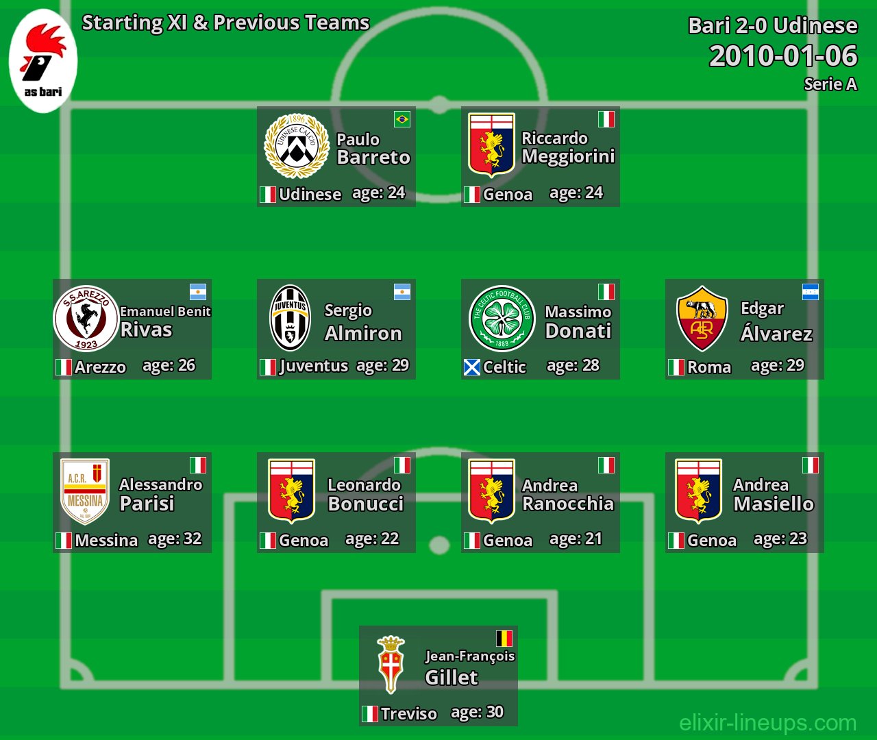 Bari Starting XI & Previous Teams 2010-01-06