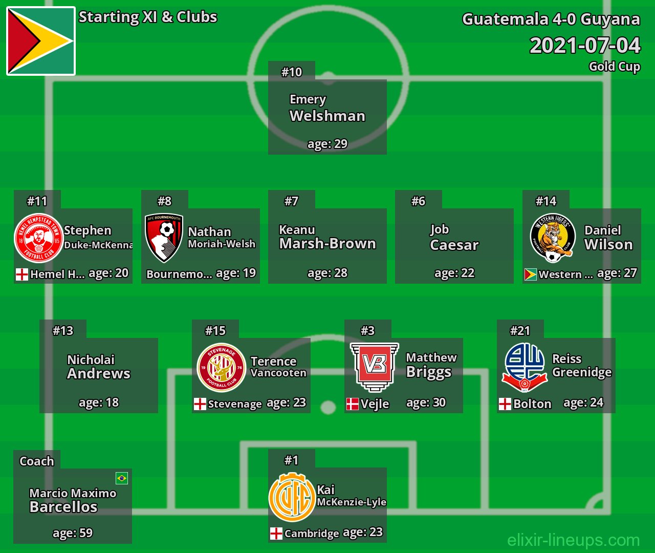 Guyana Starting XI 2021-07-04