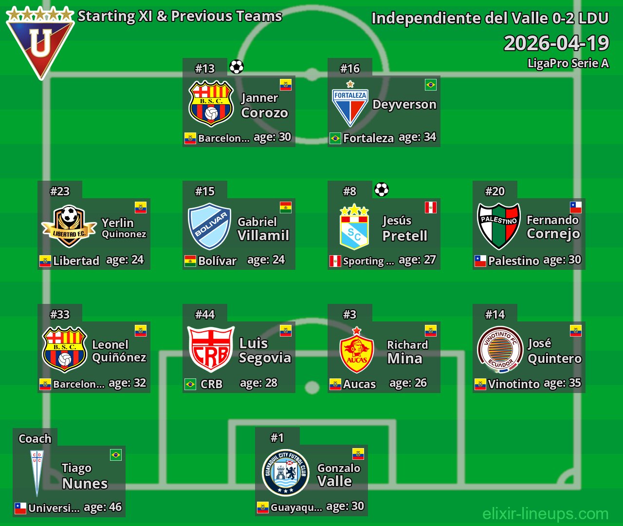 LDU Starting XI & Previous Teams 2026-04-19