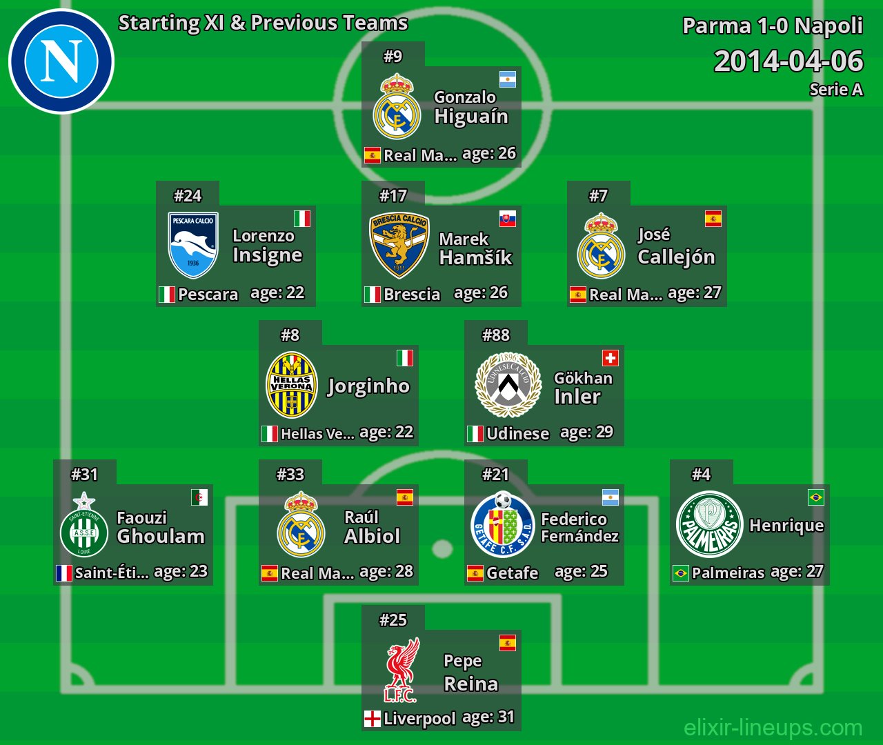 Napoli Starting XI & Previous Teams 2014-04-06