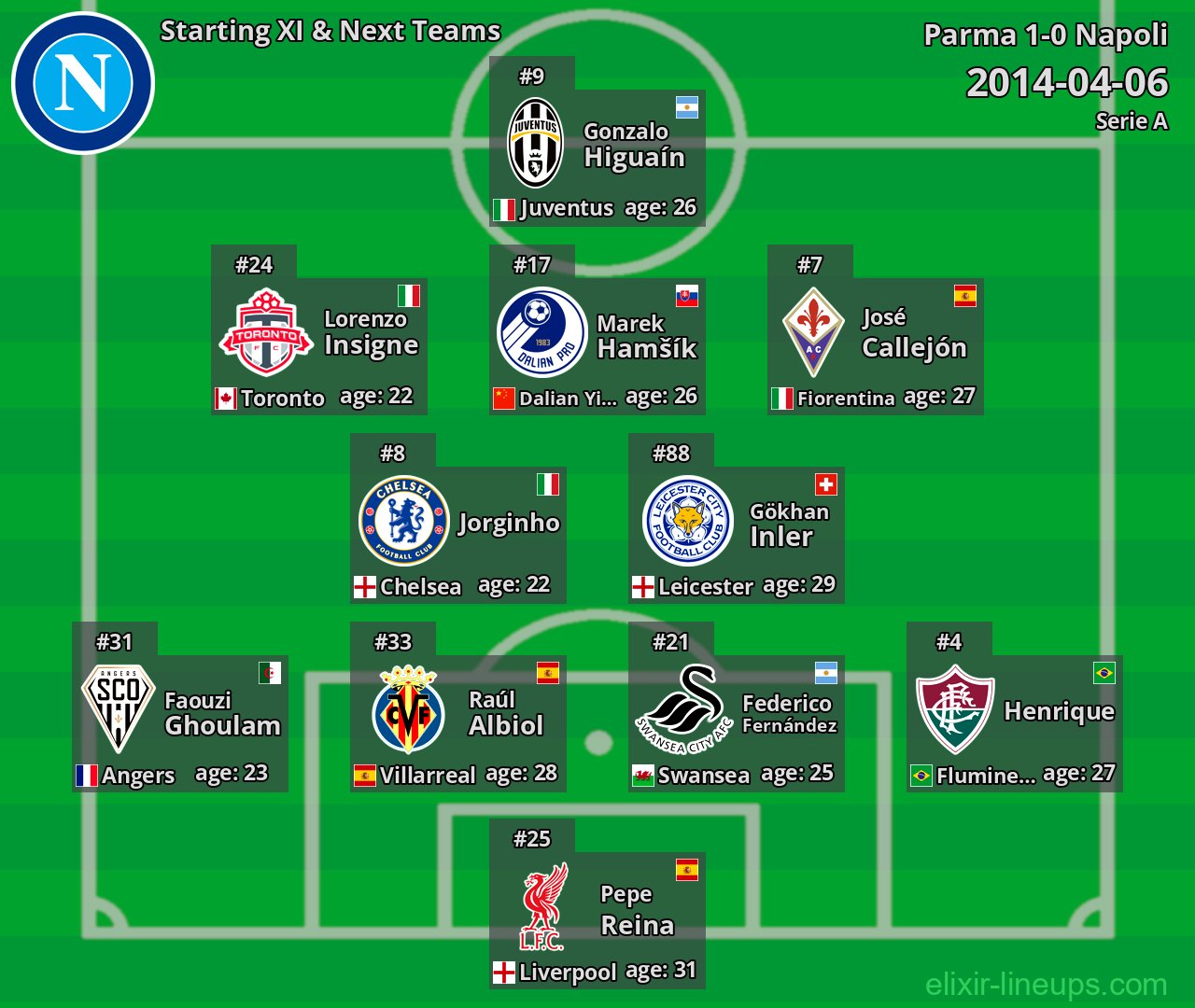 Napoli Starting XI & Next Teams 2014-04-06