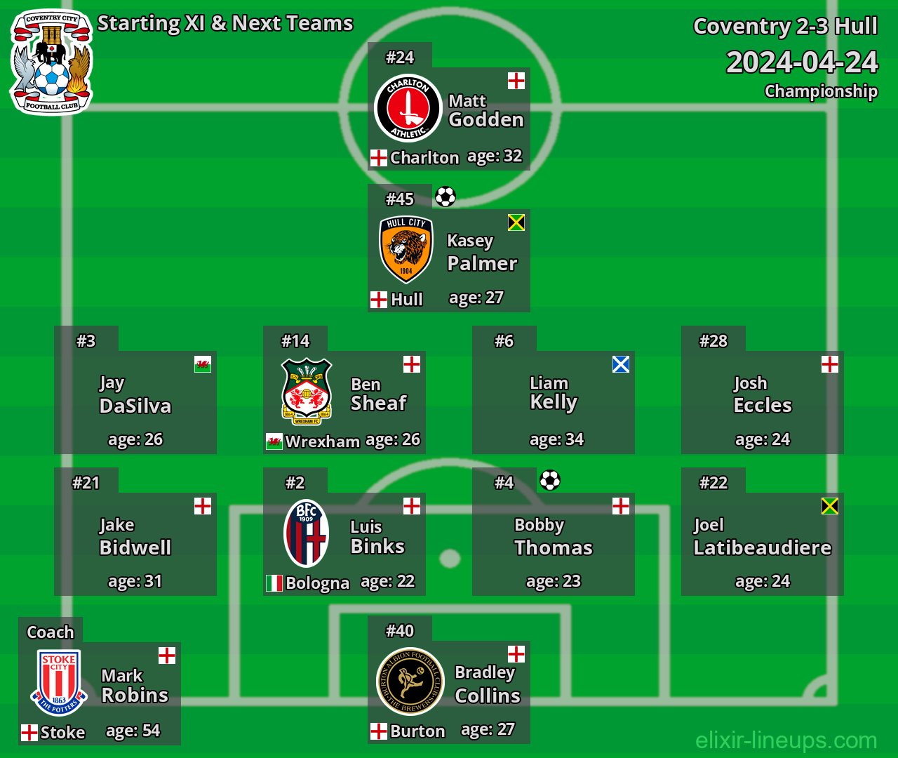 Coventry Starting XI & Next Teams 2024-04-24