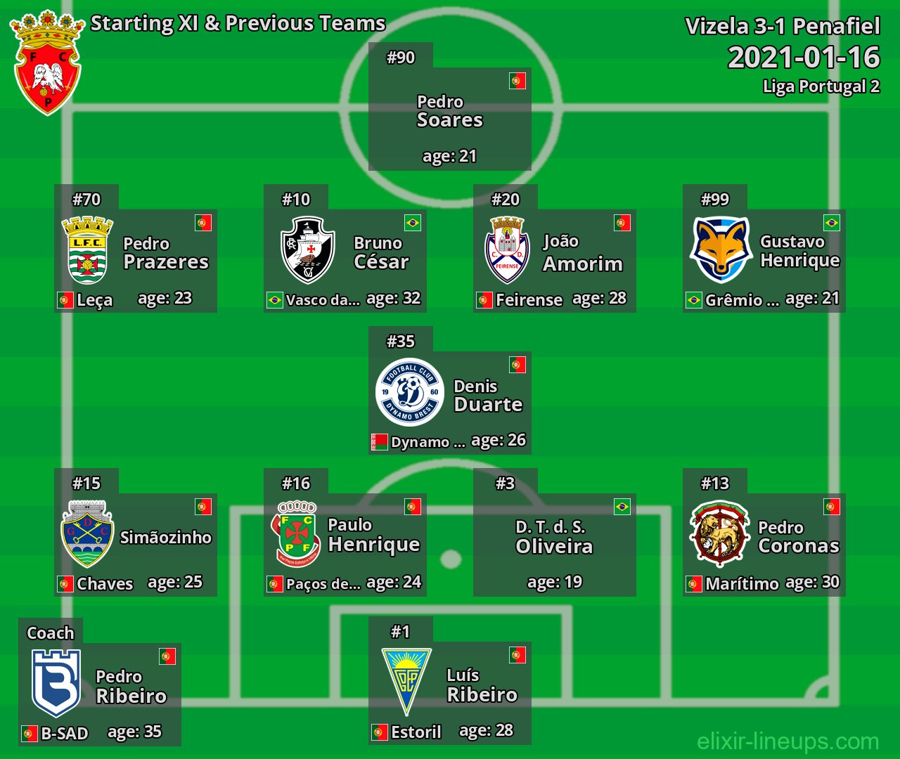 Penafiel Starting XI & Previous Teams 2021-01-16