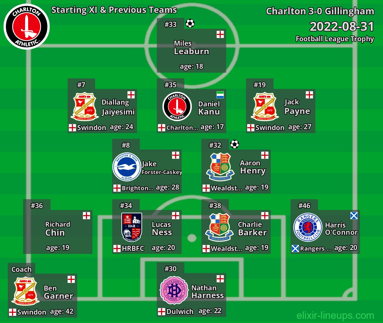 Charlton Starting XI & Previous Teams 2022-08-31