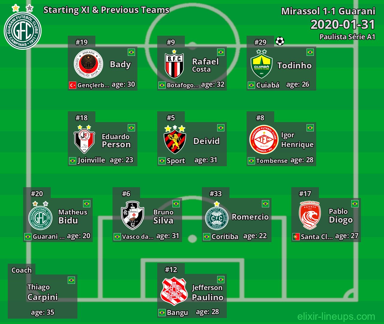 Guarani Starting XI & Previous Teams 2020-01-31