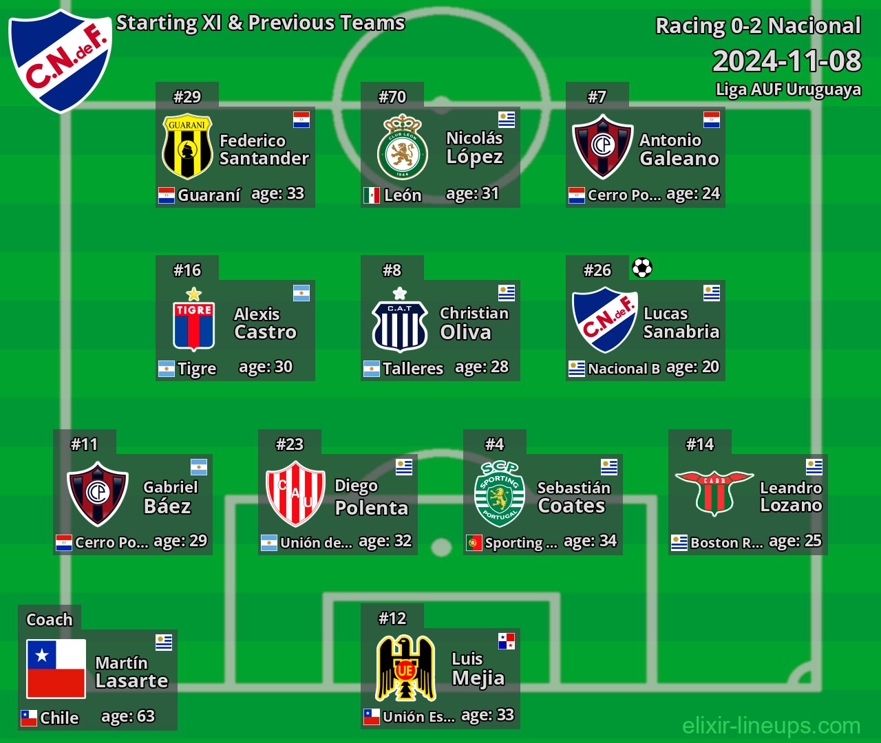 Nacional Starting XI & Previous Teams 2024-11-08