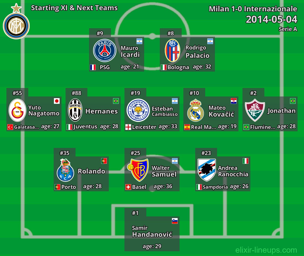 Internazionale Starting XI & Next Teams 2014-05-04
