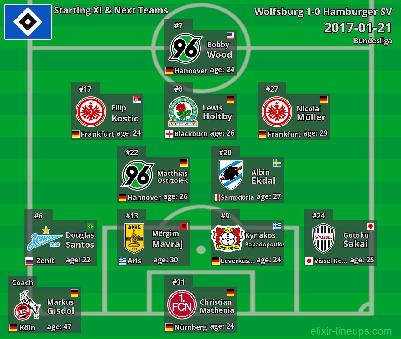 Hamburger SV Starting XI & Next Teams 2017-01-21
