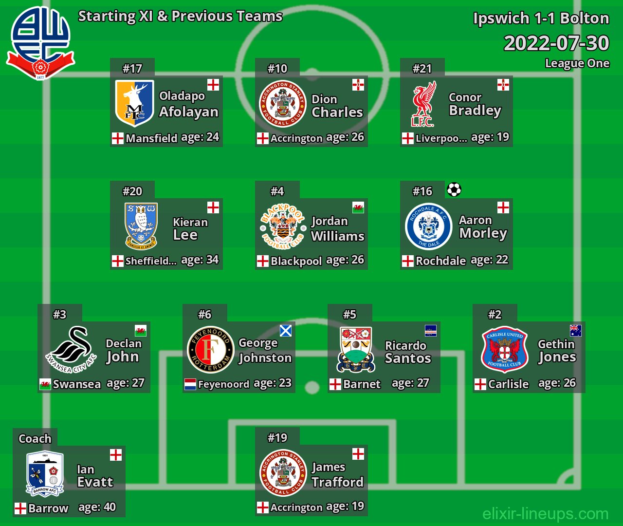 Bolton Starting XI & Previous Teams 2022-07-30