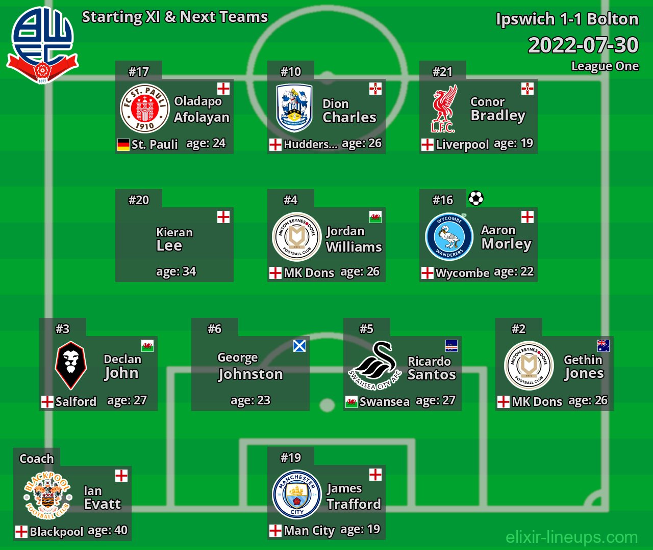 Bolton Starting XI & Next Teams 2022-07-30