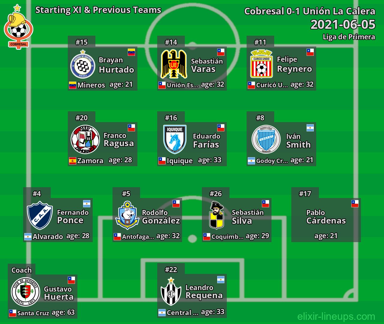 Cobresal Starting XI & Previous Teams 2021-06-05