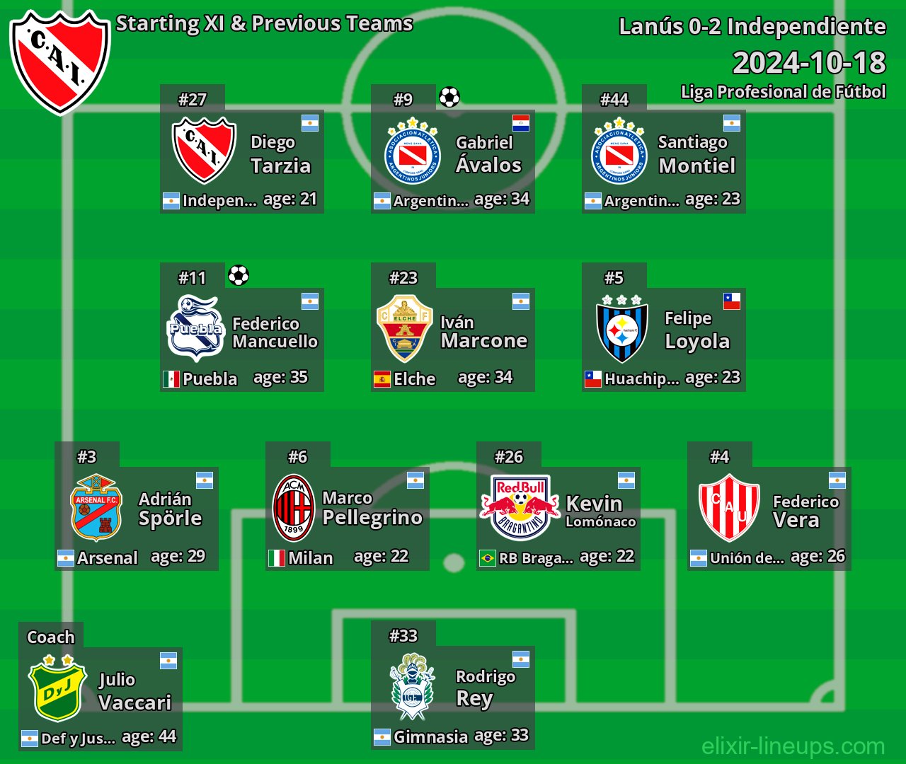 Independiente Starting XI & Previous Teams 2024-10-18