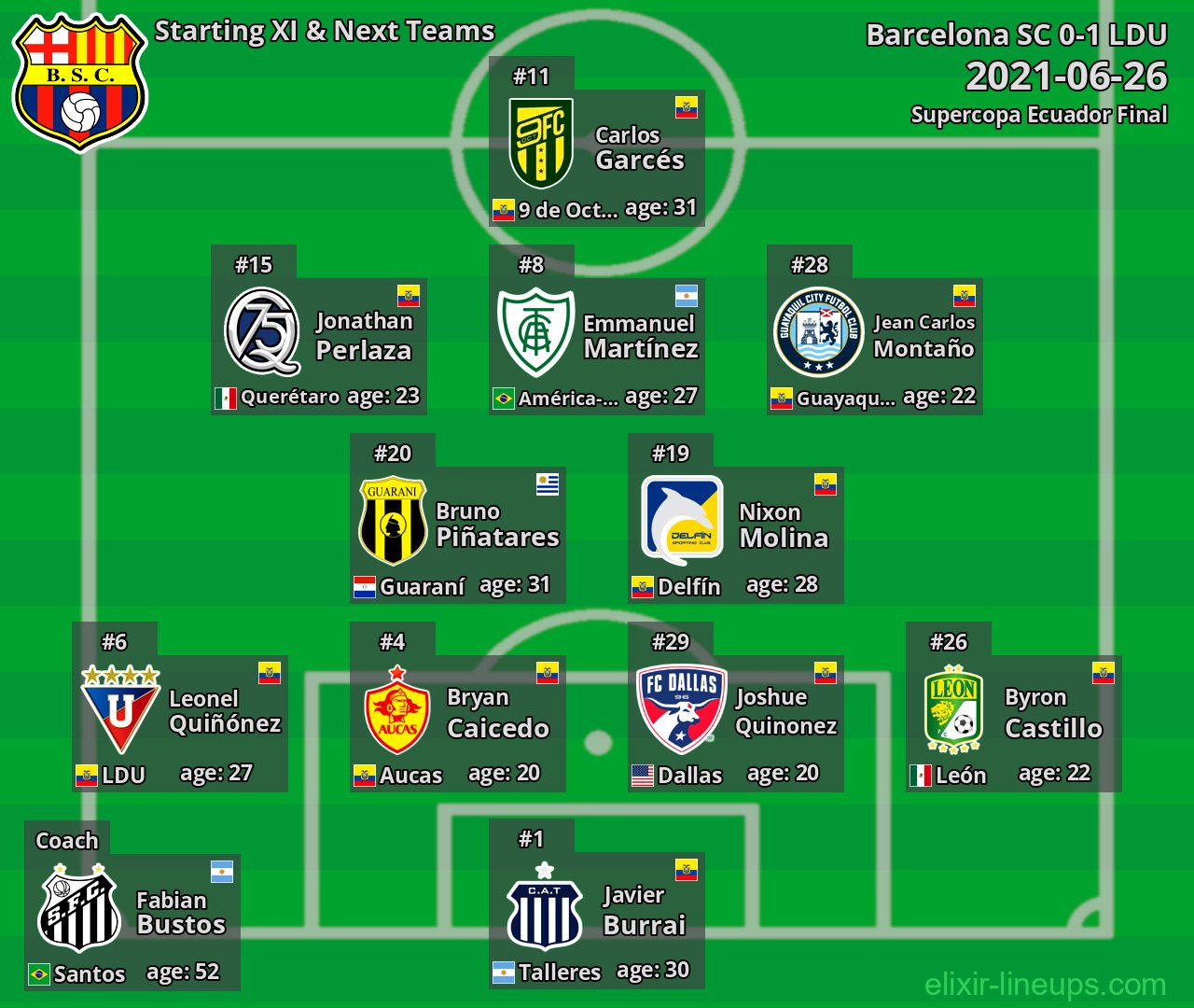 Barcelona SC Starting XI & Next Teams 2021-06-26