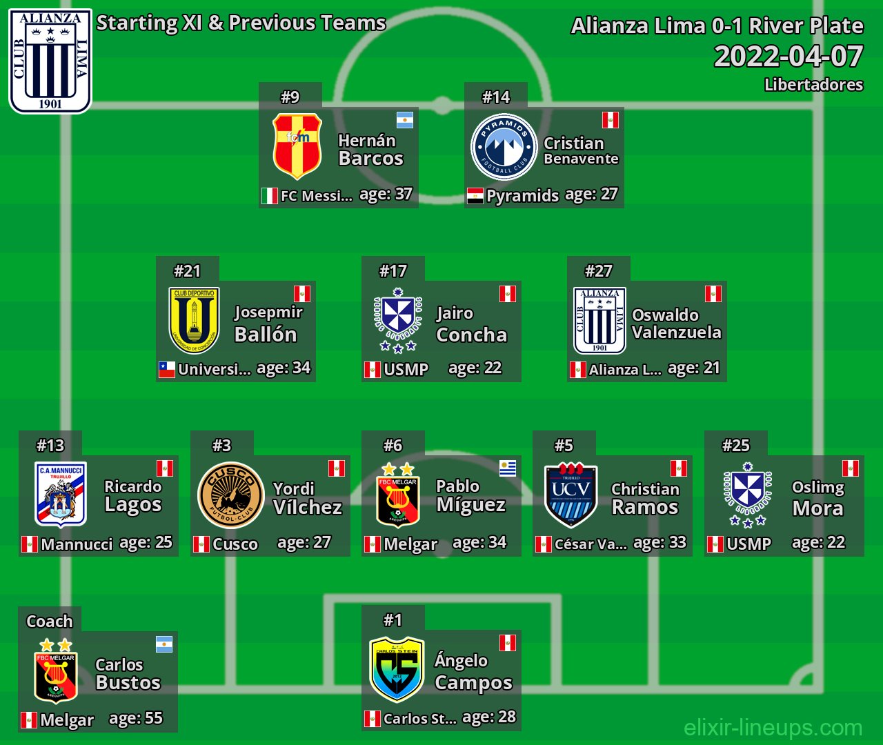 Alianza Lima Starting XI & Previous Teams 2022-04-07