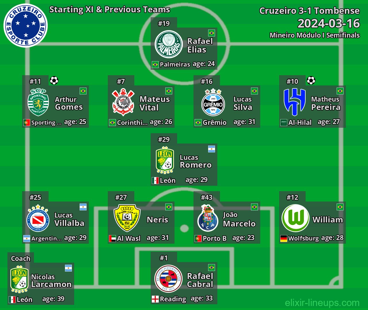 Cruzeiro Starting XI & Previous Teams 2024-03-16