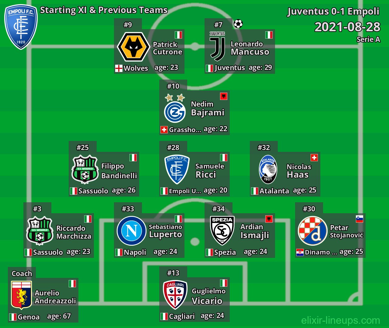 Empoli Starting XI & Previous Teams 2021-08-28