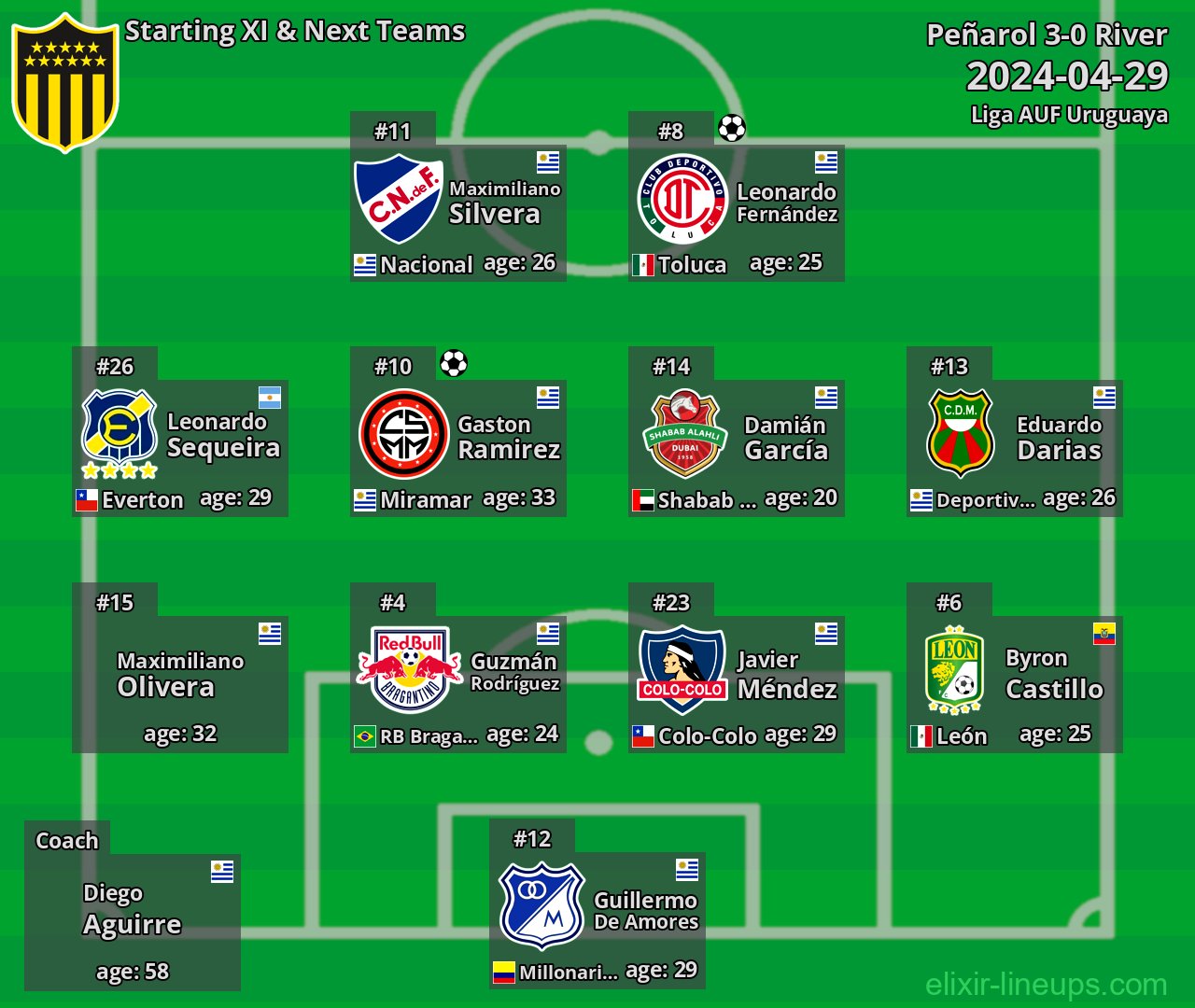 Peñarol Starting XI & Next Teams 2024-04-29