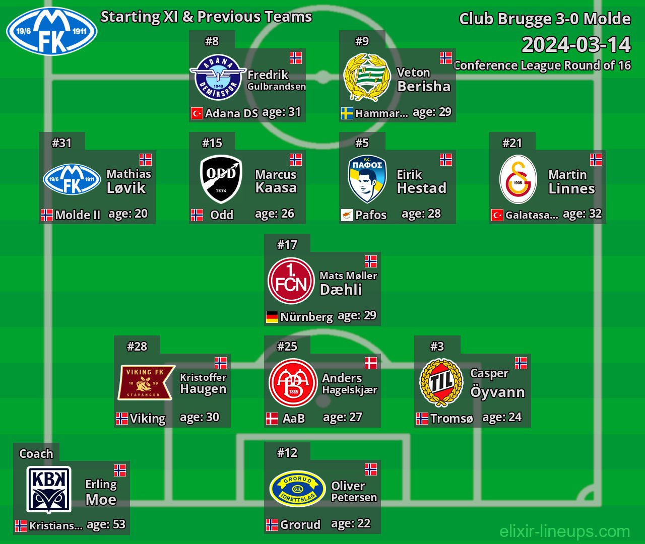 Molde Starting XI & Previous Teams 2024-03-14
