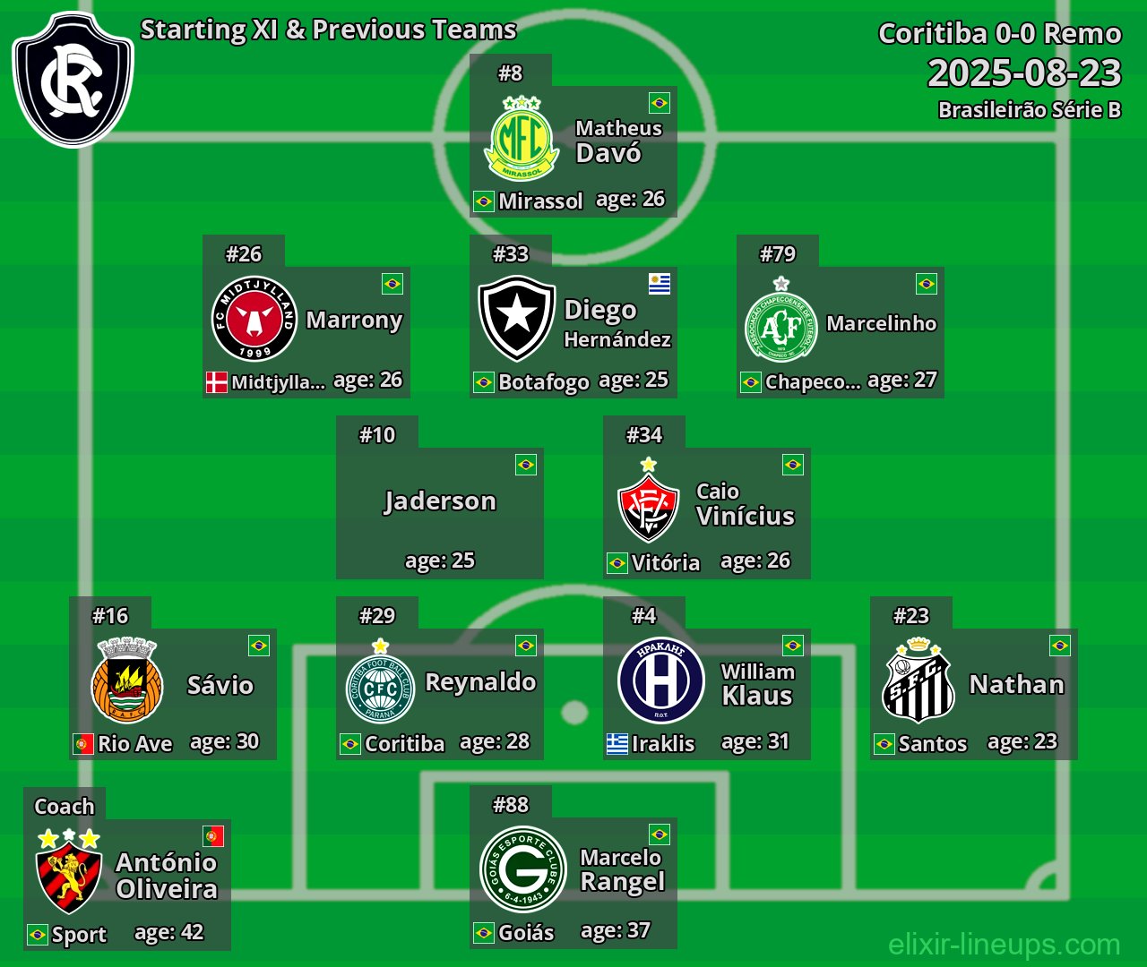 Remo Starting XI & Previous Teams 2025-08-23