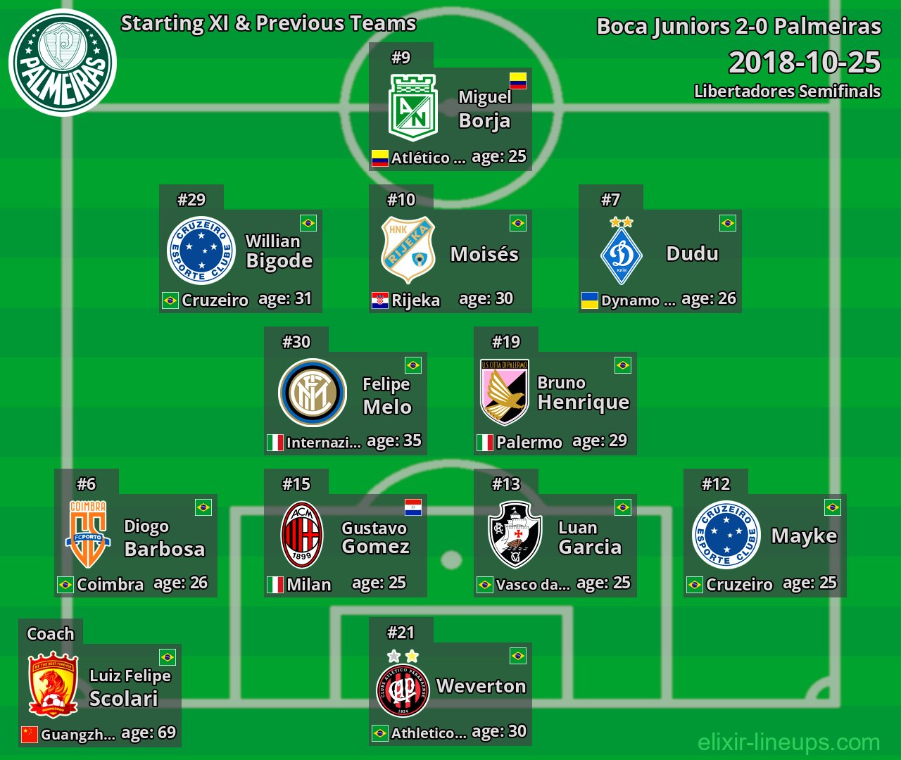 Palmeiras Starting XI & Previous Teams 2018-10-25