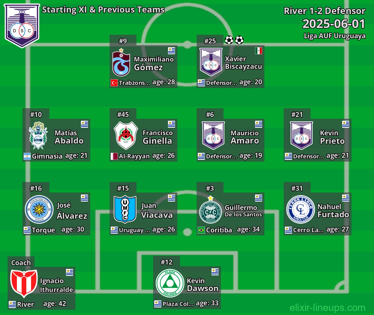 Defensor Starting XI & Previous Teams 2025-06-01