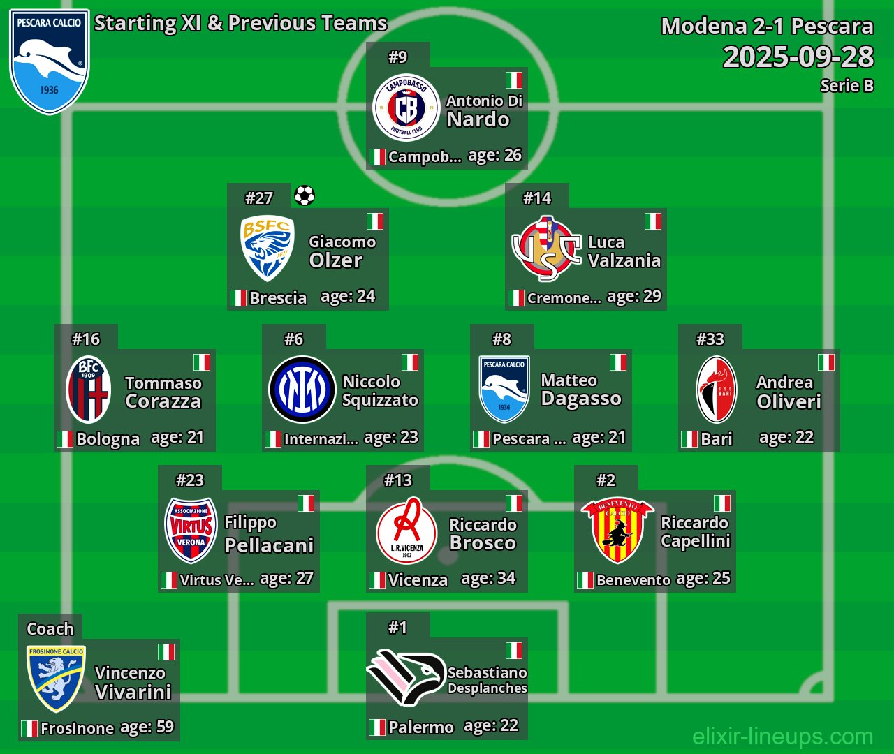 Pescara Starting XI & Previous Teams 2025-09-28