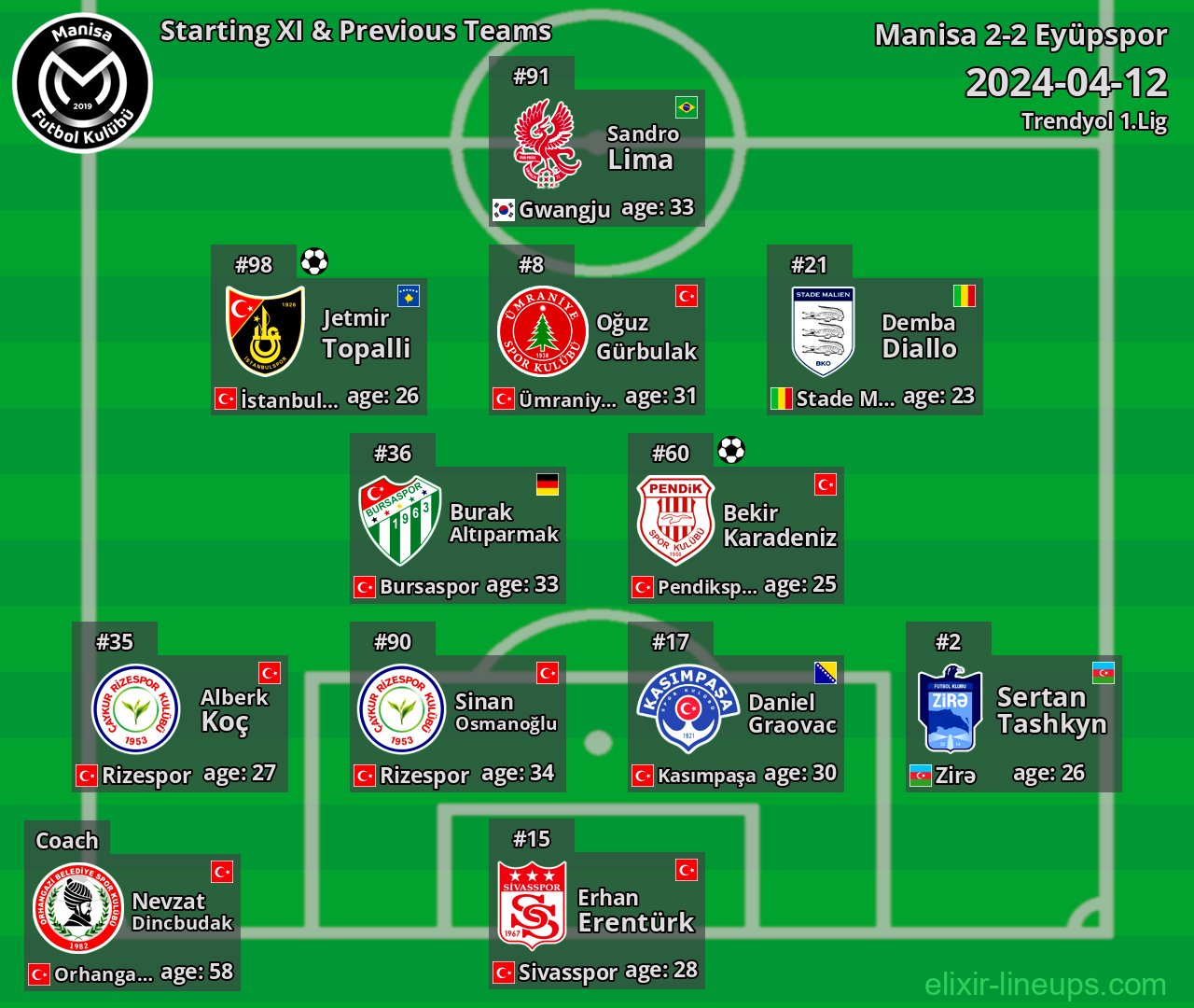 Manisa Starting XI & Previous Teams 2024-04-12