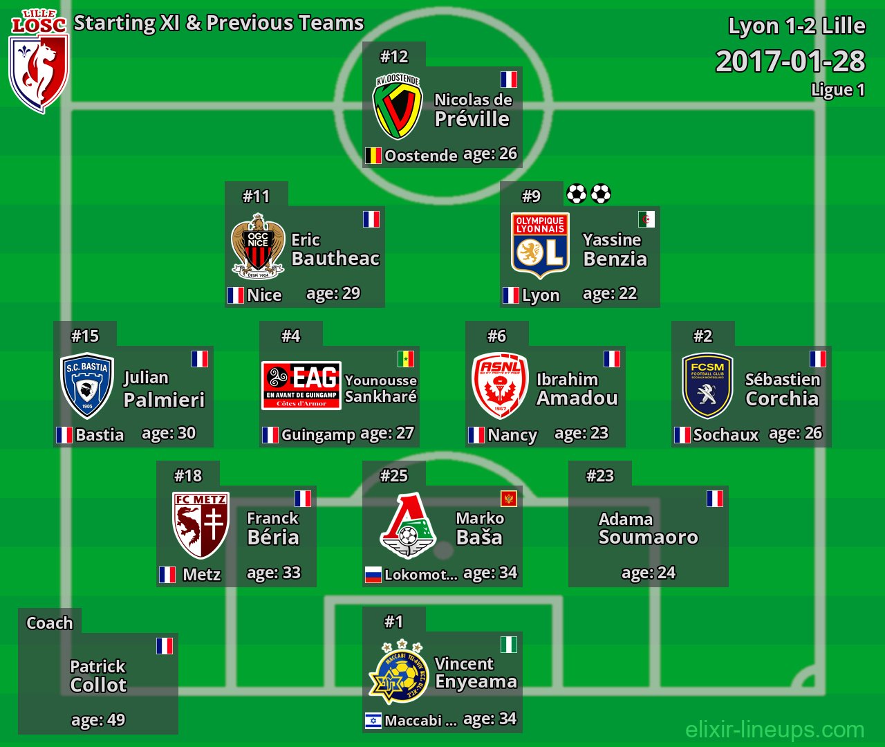 Lille Starting XI & Previous Teams 2017-01-28