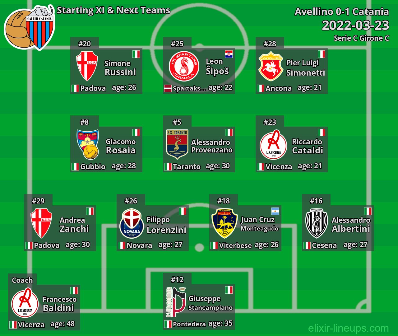 Catania Starting XI & Next Teams 2022-03-23
